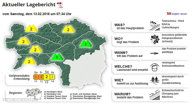 Die Lawinensituation hat sich etwas entspannt, trotzdem ist Vorsicht angesagt...