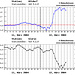 Der Föhneinbruch vom 12. März 2004 - rasanter Temperaturanstieg von 14 Grad in 6 Stunden und das immense Luftdruckgefälle genau gegenläufig