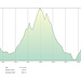 Profil der Tour. Die 1. Steigung ist der Aufstieg zum Kamm, die 2. das Schwarzhorn, die 3. der Falknis, die 4. den kurzen Abstecher Richtung Falknishorn und die 5. Steigung ist der Rückweg über den Kamm.