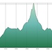 Profil der Tour