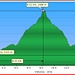 Profilo altimetrico dalla Colma di Sormano al Monte San Primo