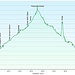 Ciclovia della Valle Brembana: profilo altimetrico.