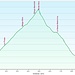 Monte Stivo: profilo altimetrico