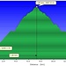 <b>Profilo altimetrico Alpe Gorda.</b>