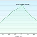 Punta d'Avedo: profilo altimetrico (2° giorno).