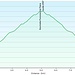 Bocchetta Poncione di Val Piana: profilo altimetrico.
