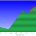 <b>Profilo altimetrico della salita al Larainalpe.</b>