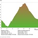 Profilo altimetrico: l'escursione inizia al Km 2 fino al 14, per riprendere da 0 a 2.
