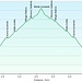 Monte Azzaredo: profilo altimetrico.