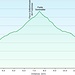 Punta Sommeiller per il Vallone della Balma: profilo altimetrico.