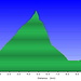 <b>Profilo altimetrico Monti di Daro.</b>