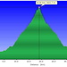 <b>Profilo altimetrico Monte Lema.</b>