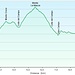 Monte Croce e Monte La Mazza da Alpe Camasca: profilo altimetrico.
