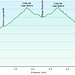 Rifugio Barbustel da Remoran: profilo altimetrico.
