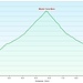 Monte Terra Nera: profilo altimetrico.