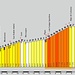 Profilo altimetrico tratto dal sito cyclingcols.