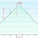 Monte Cornizzolo da Civate: profilo altimetrico.