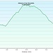 Anello in Val Perlana: profilo altimetrico.