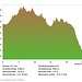 Profil der heutigen Tour, über 1000 Höhenmeter mehr Abstieg als Aufstieg.