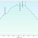 Anello del Lago Lagazzuolo: profilo altimetrico.