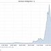 Um 1 Uhr nachts erreichte der Stichbach am 1. Juni einen Durchfluss von 12 Kubikmeter pro Sekunde, das sind 12000 Liter. Quelle: http://www.hydrodaten.tg.ch/app/index.html#F1060