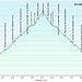 Ciclovia della Valle Brembana: profilo altimetrico.