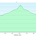 Il profilo [The elevation profile]